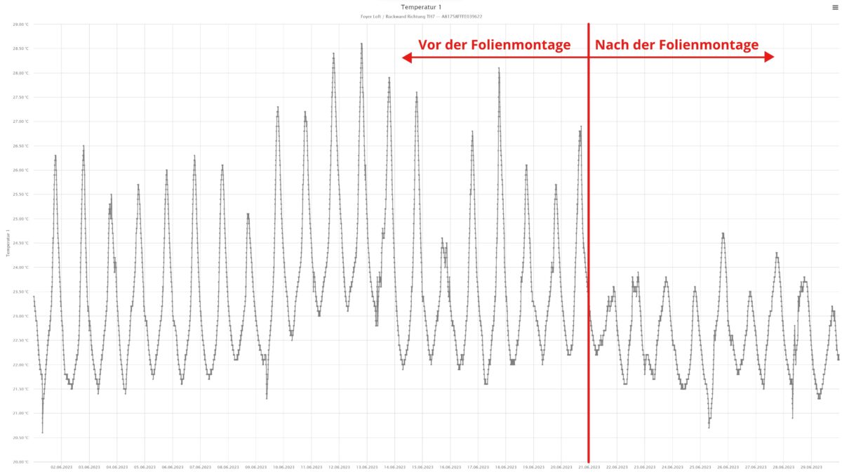 Sonnenschutzfolie für THE HALL in Stettbach ZH